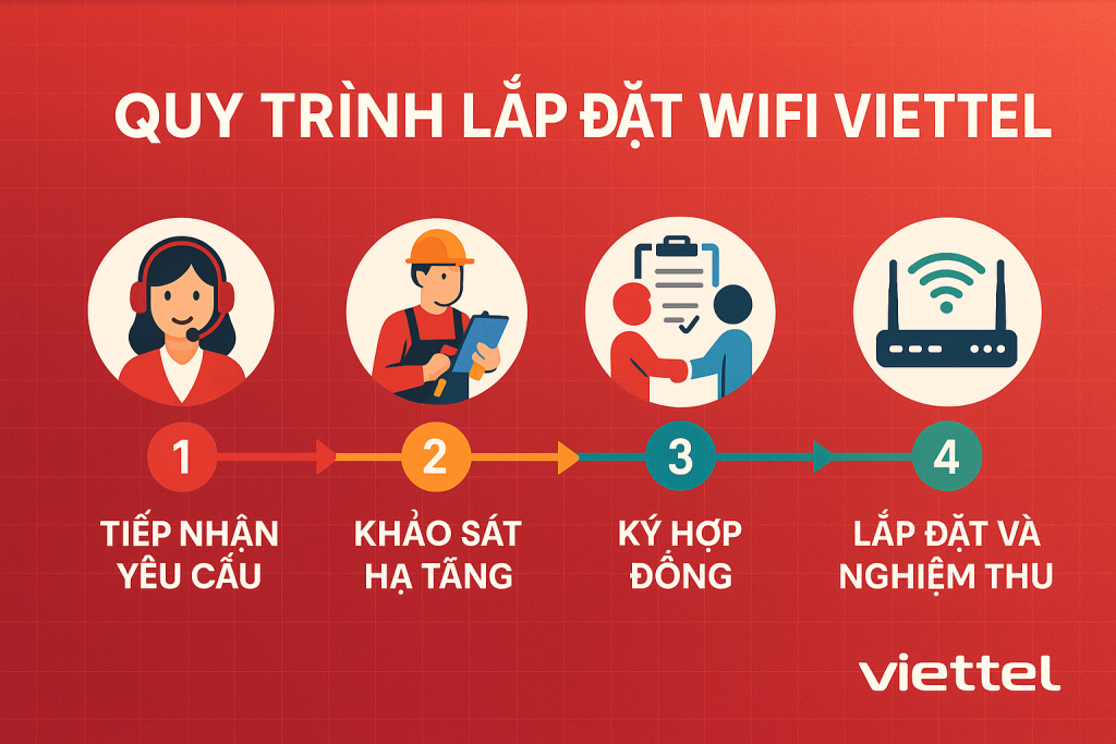 Quy trình lắp đặt mạng Viettel