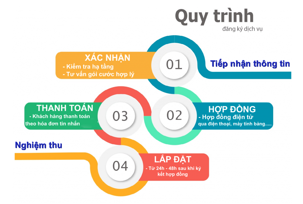 Quy trình lắp wifi Viettel