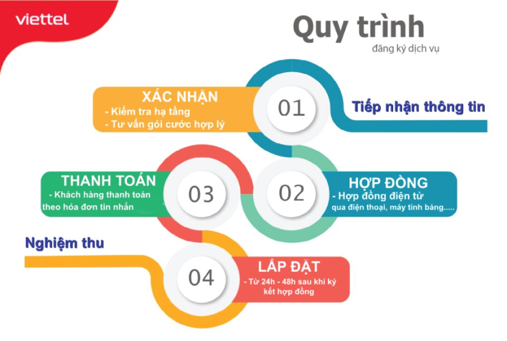Quy trình lắp mạng Viettel đơn giản