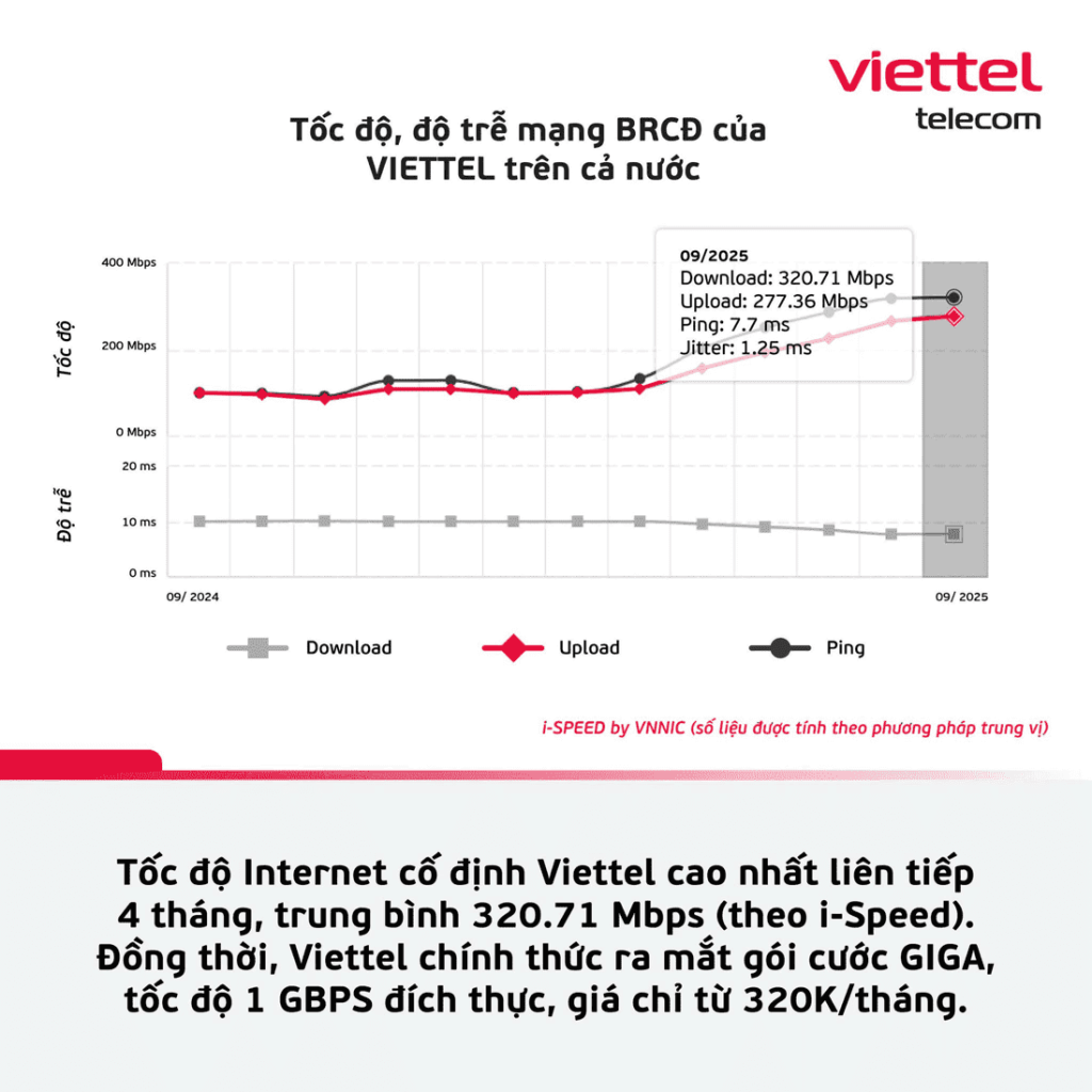 Độ trễ của mạng cdbr Viettel